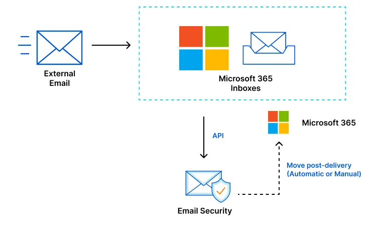 With API deployment, messages travel through Email security's email filter after reaching your users.